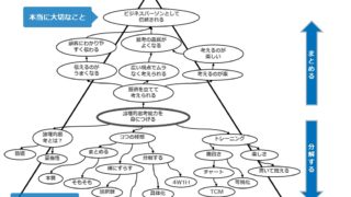 社会人に必須の能力「論理的思考」3つの種類 | 特定非営利活動法人